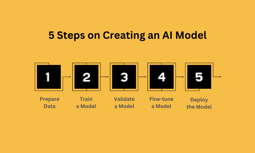 5 steps on creating smart models