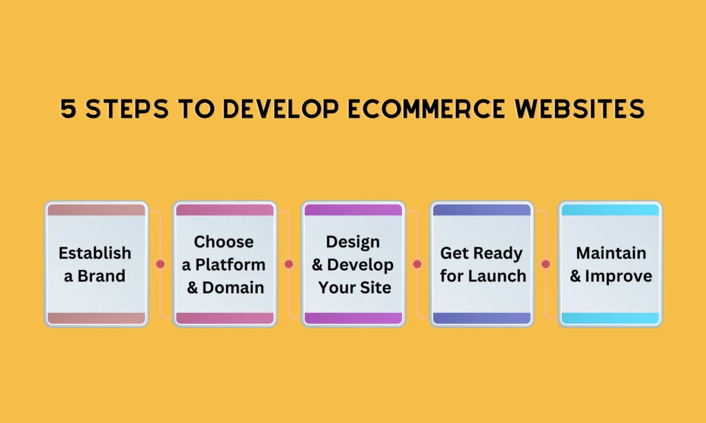 The 5 Steps Of eCommerce Website Development