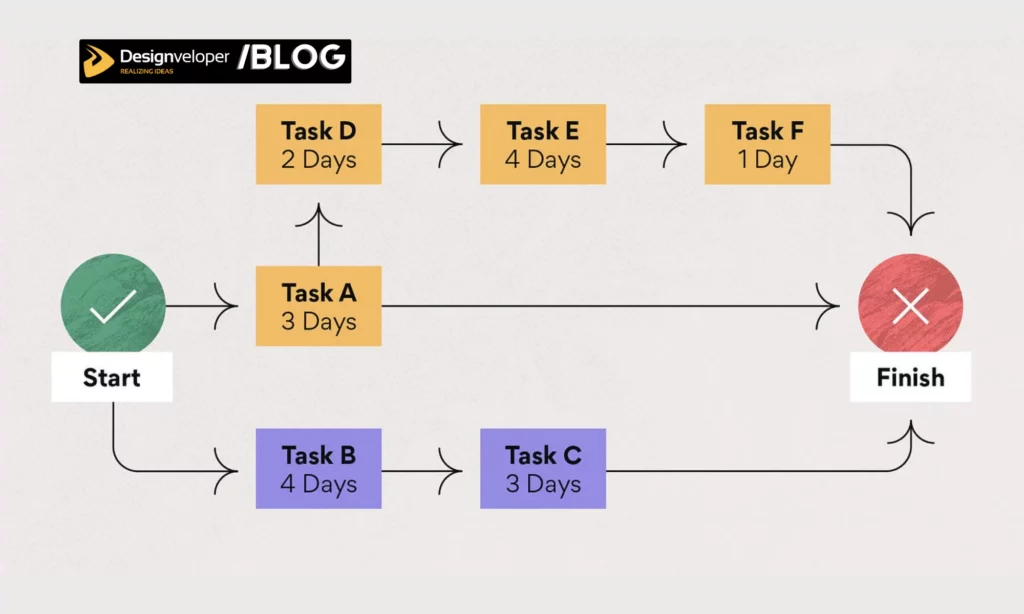 Critical Path Method