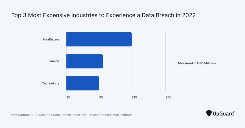 Data breach cost stats