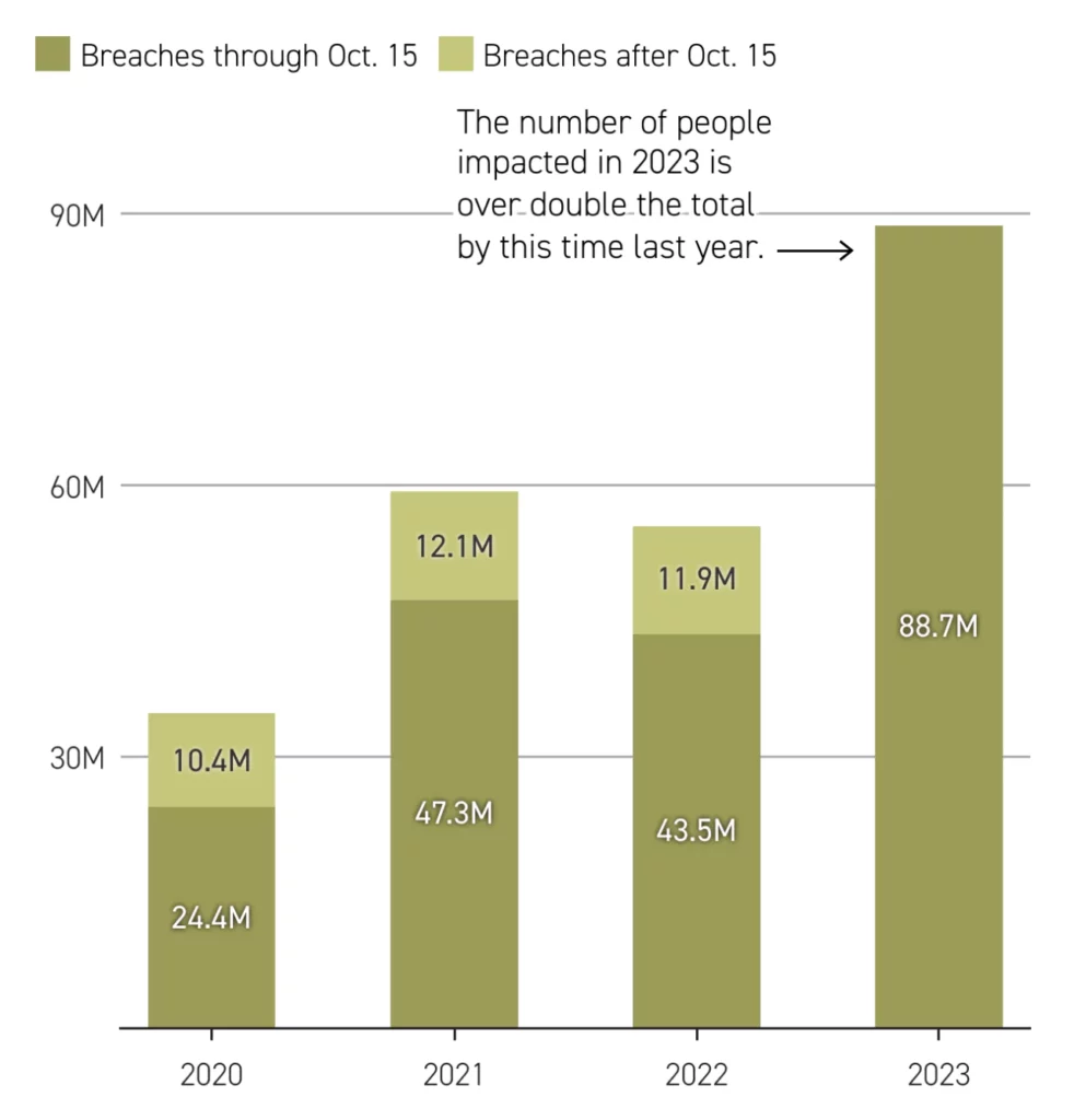 Data breach stats