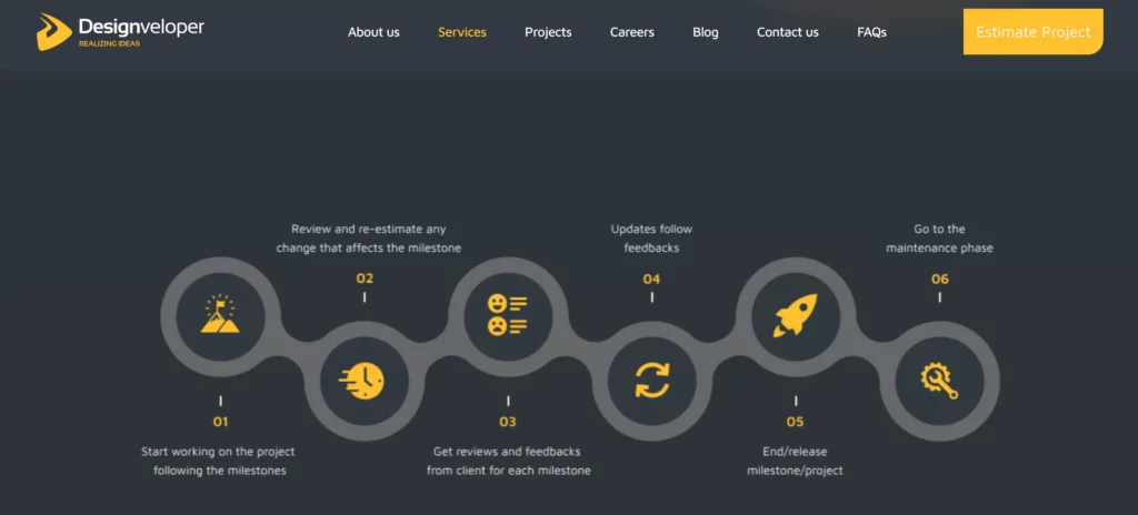 Designveloper's Agile UX design process