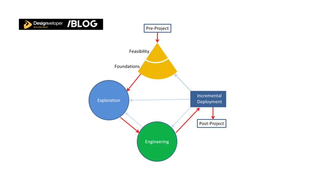 Dynamic Systems Development Method (DSDM)