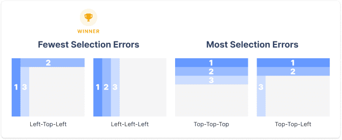 Error rates