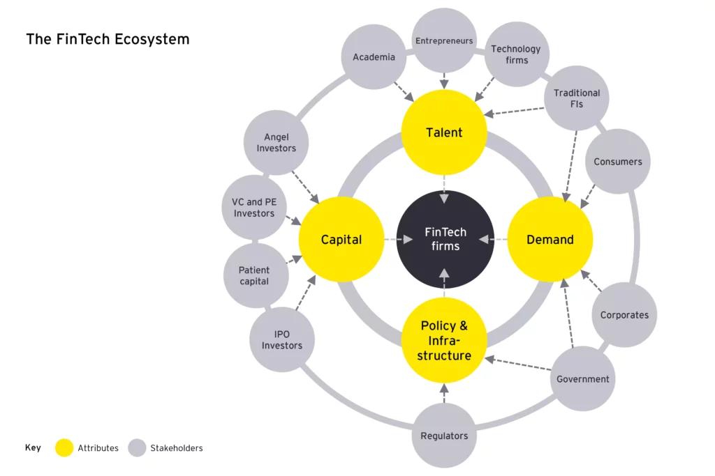 The FinTech ecosystem attributes by EY