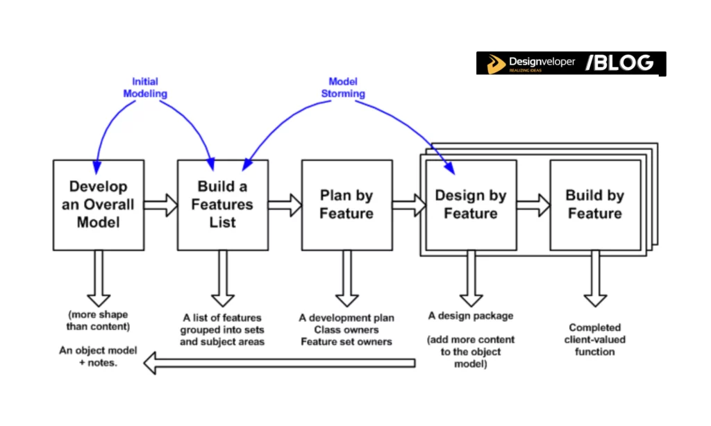 Feature-Driven Development (FDD)