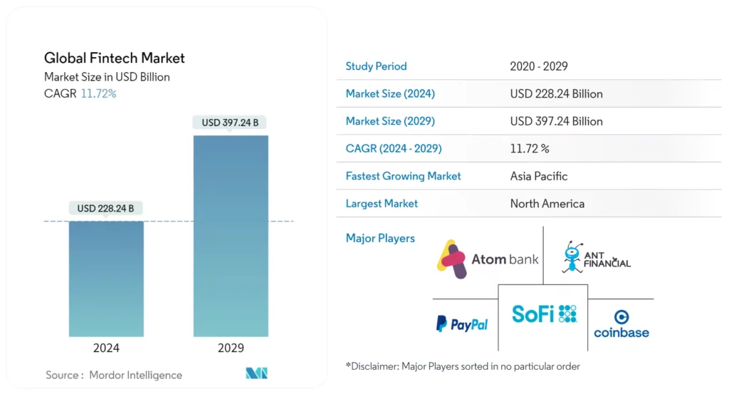 Global FinTech market stats