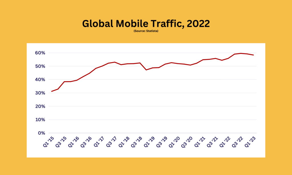 Global mobile traffic 2022