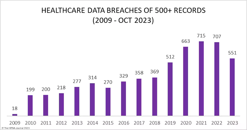 Healthcare data breaches 2023