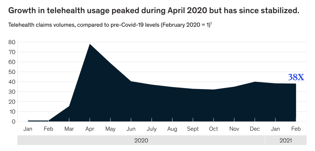 Increase in telehealth use stats