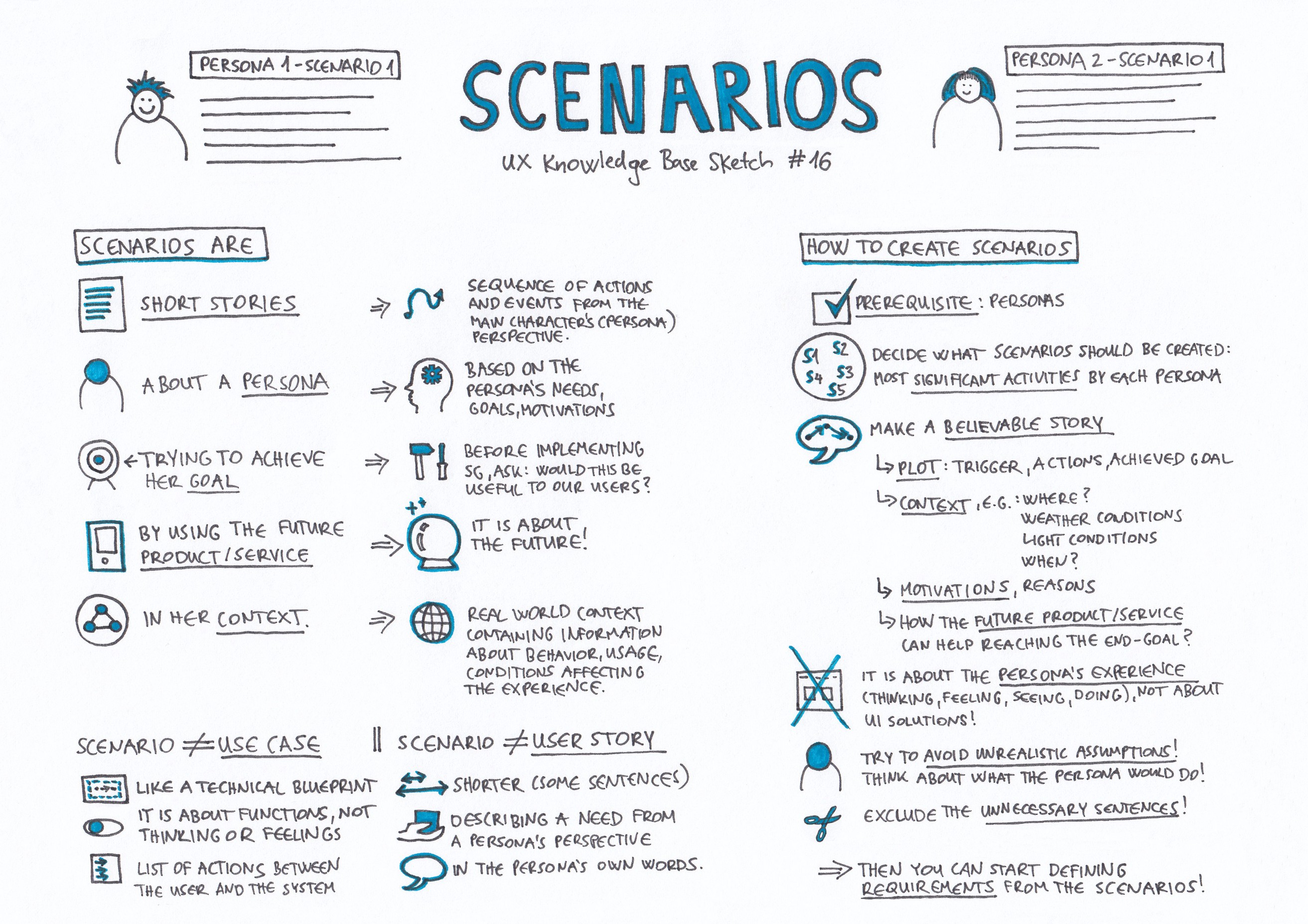 Image: UX Knowledge Base Sketch.