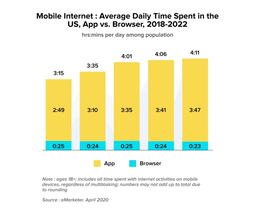 Trending Apps in the US, App vs. Browser, 2018-2022