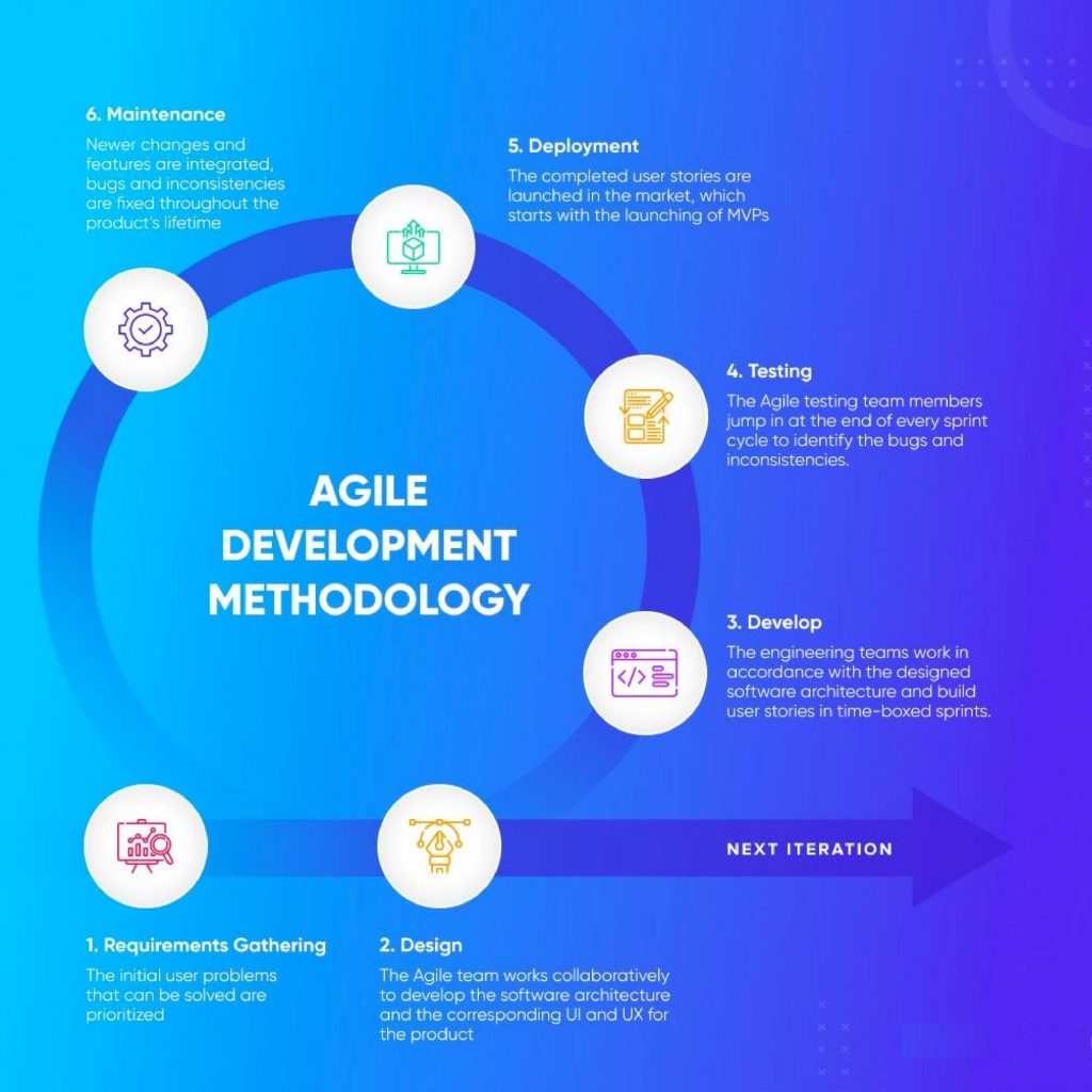 How does agile development methodologies work?