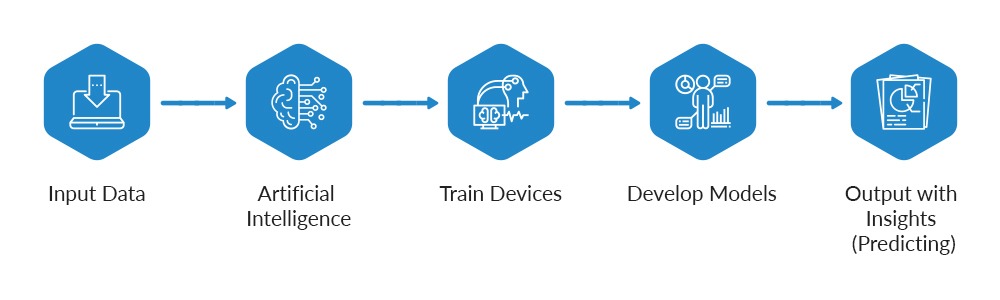 How is artificial intelligence works