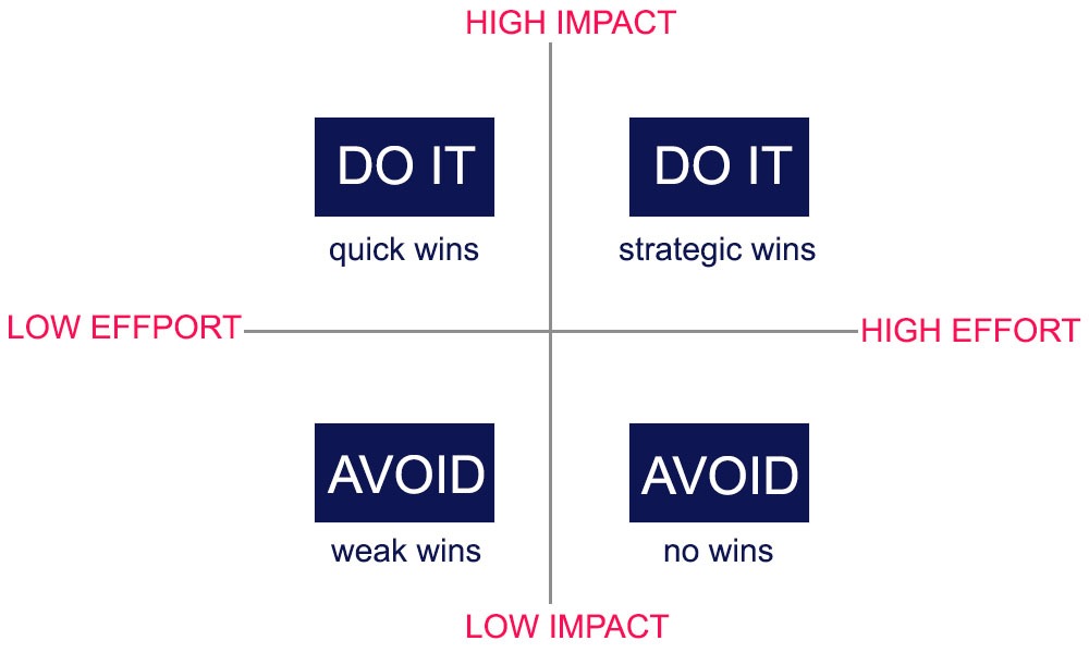 A decision-making tool that helps people manage their time more effectively is an impact effort matrix.