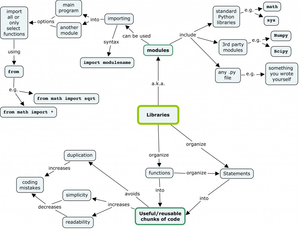 3. Python programming has a sheer number of libraries and frameworks