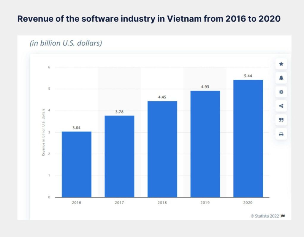 Revenue of the software industry in Vietnam