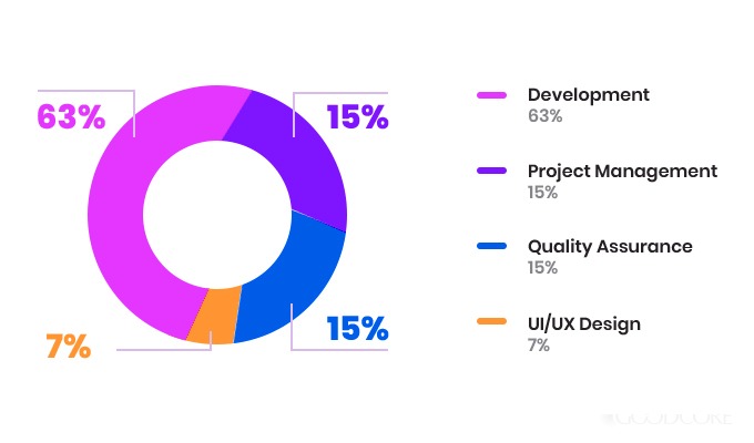 Breakdown of Software Development Cost