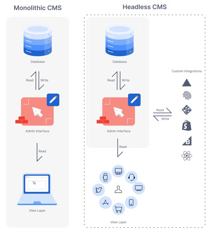 Traditional CMS vs. Headless CMS