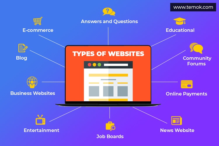 types of websites