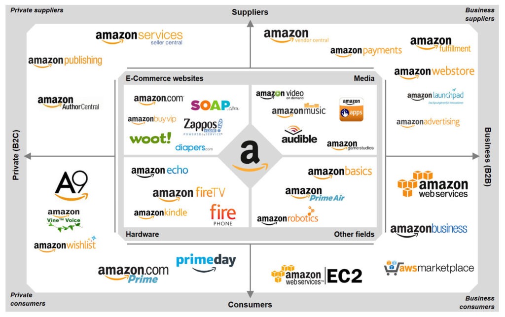 Understanding the Amazon Ecosystem