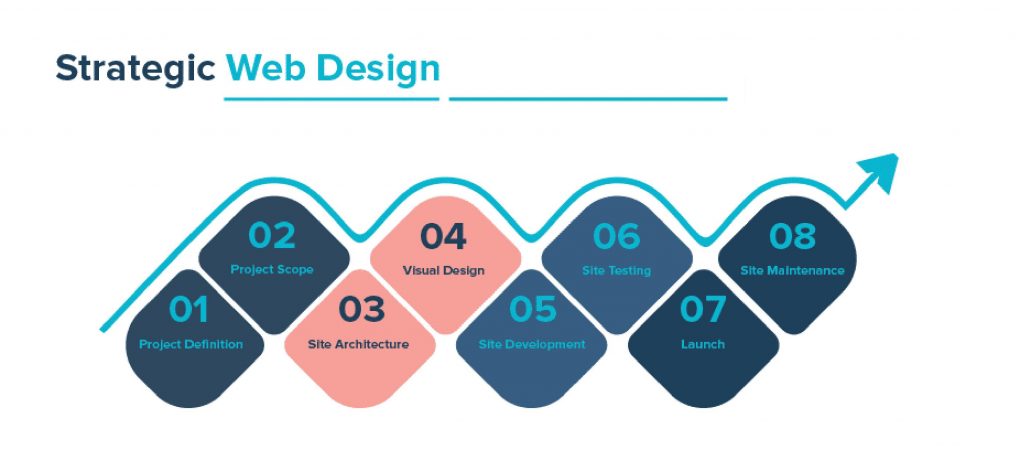 8 steps of web design process