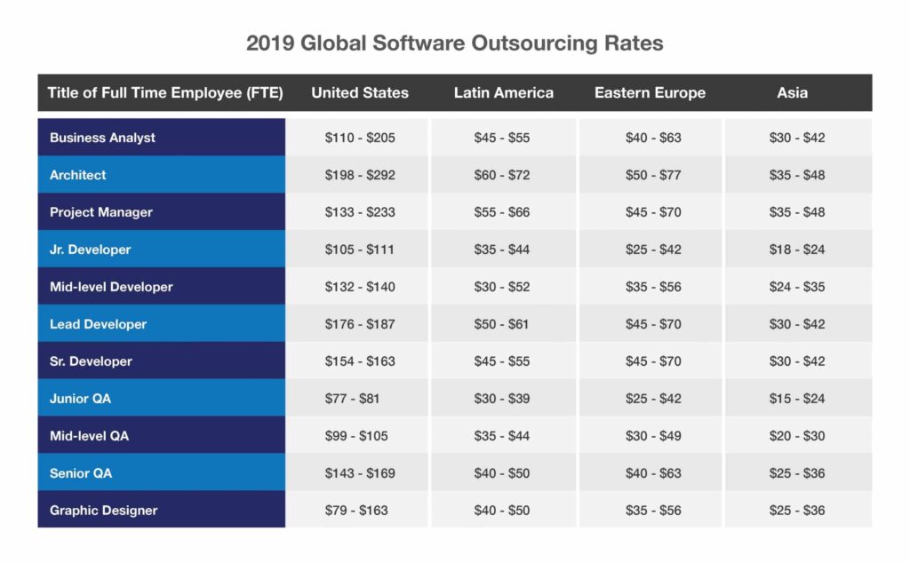 2019 global software outsourcing rates