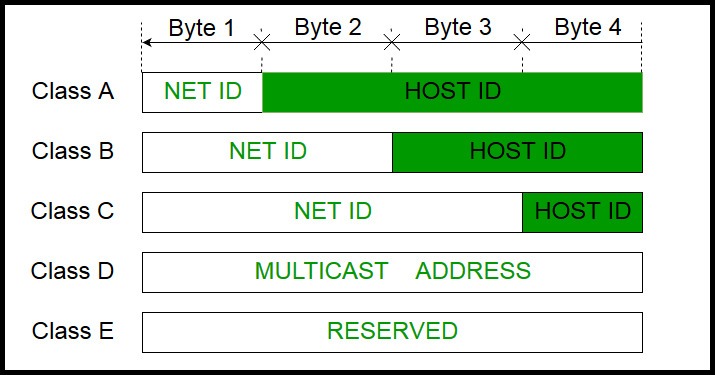 What are Class C IP Addresses?