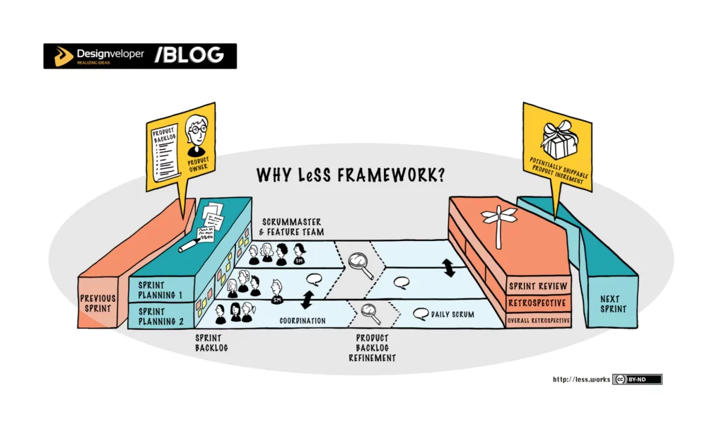 Large-Scale SCRUM (LeSS)