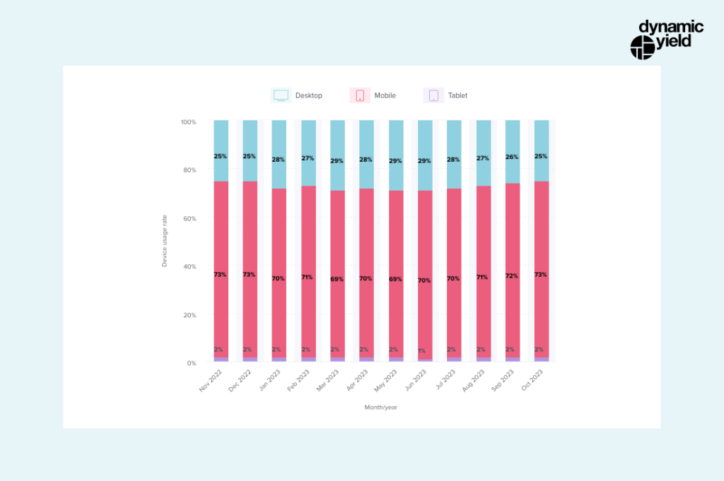 Mobile responsive design statistics