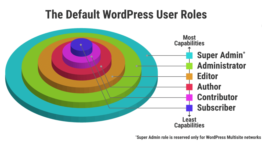 3. User Role Definitions