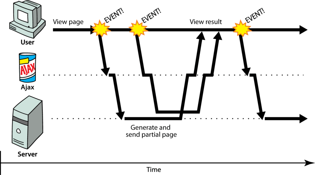 AJAX’s Mechanism