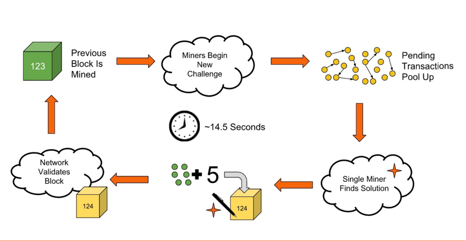 Blockchain Technology