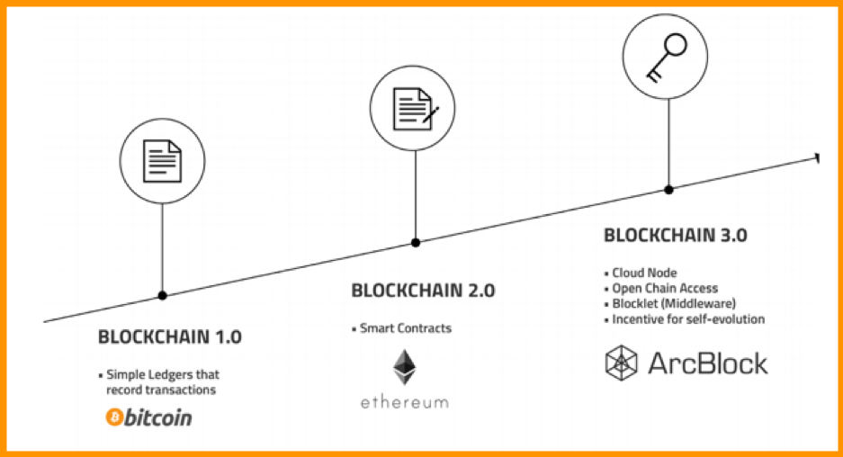 Blockchain Technology