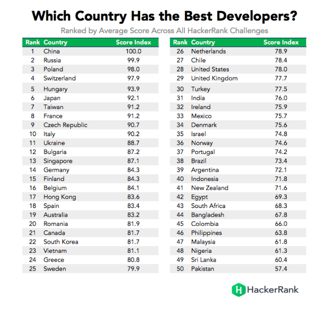 China ranks first in HackerRank