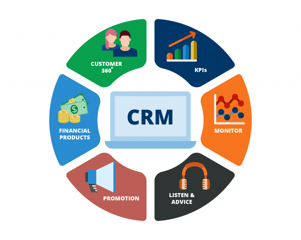 CRM in banking