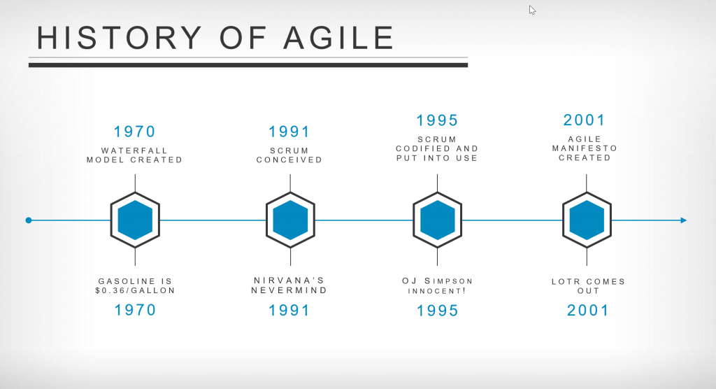 History of Agile Software Development Life Cycle