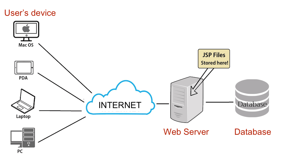 How does a Web Server Work?