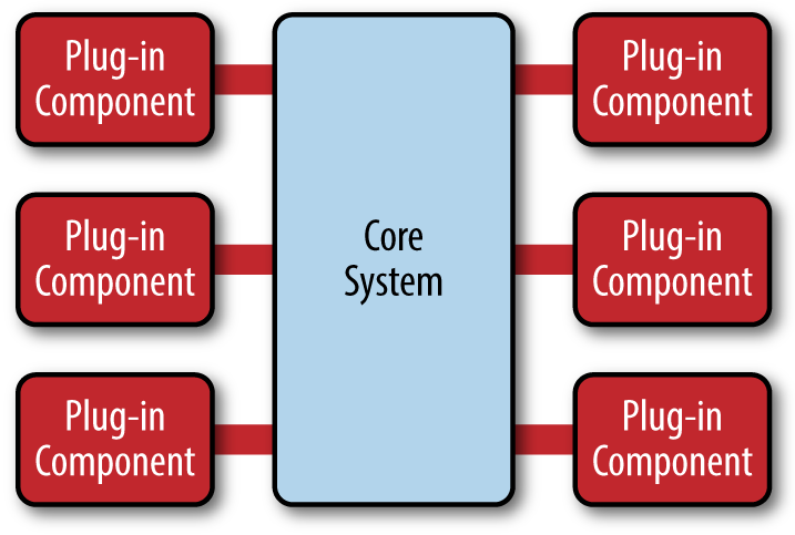 Microkernel architecture pattern