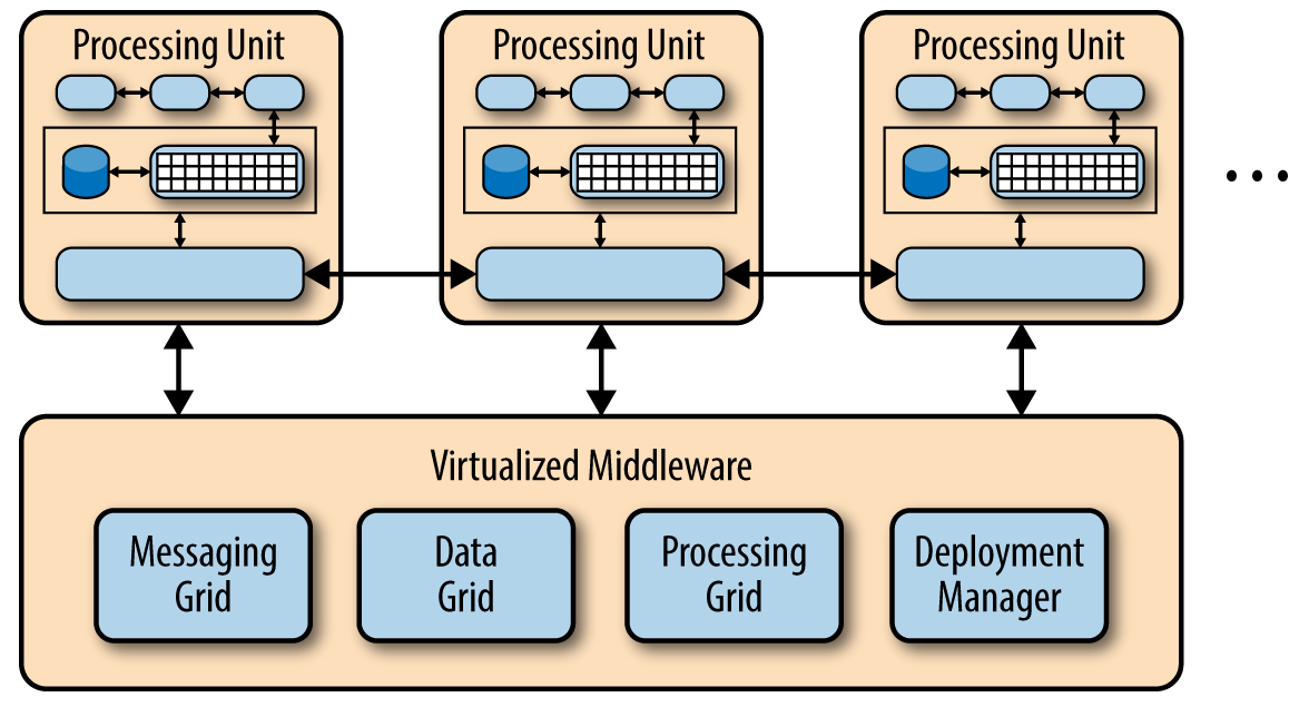 Space-based architecture pattern