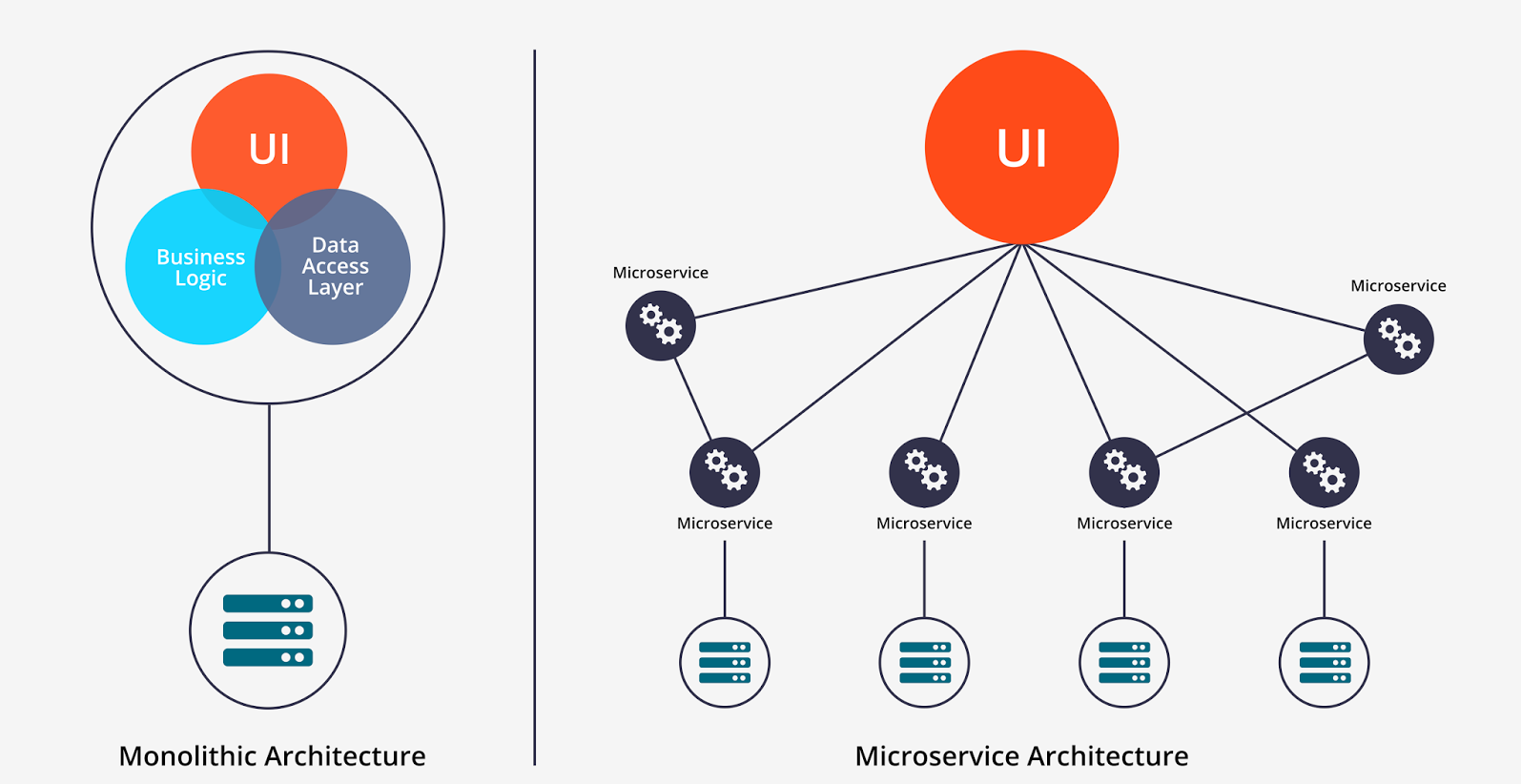 Different software architecture styles