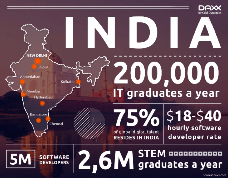 India tops the best countries to outsource web development to