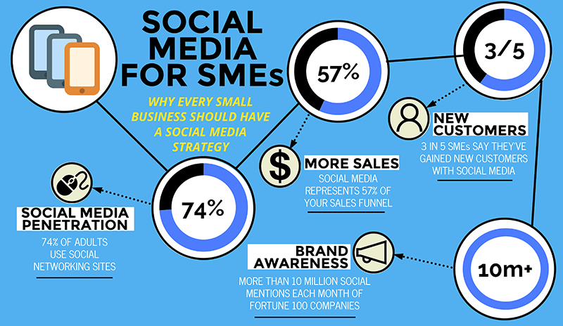 Why Is Social Media Presence Neccesity for Small Businesses?