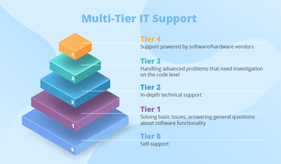 Multi-Tier IT support