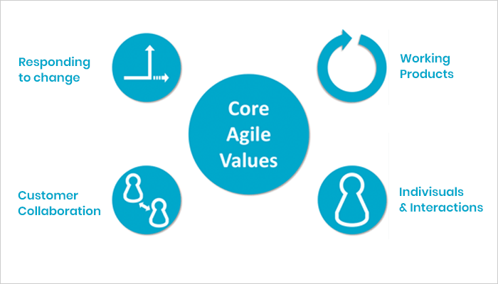 Agile Software development