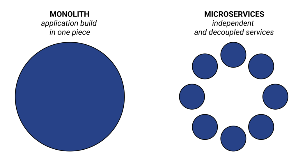 Web Application Architecture, microservices