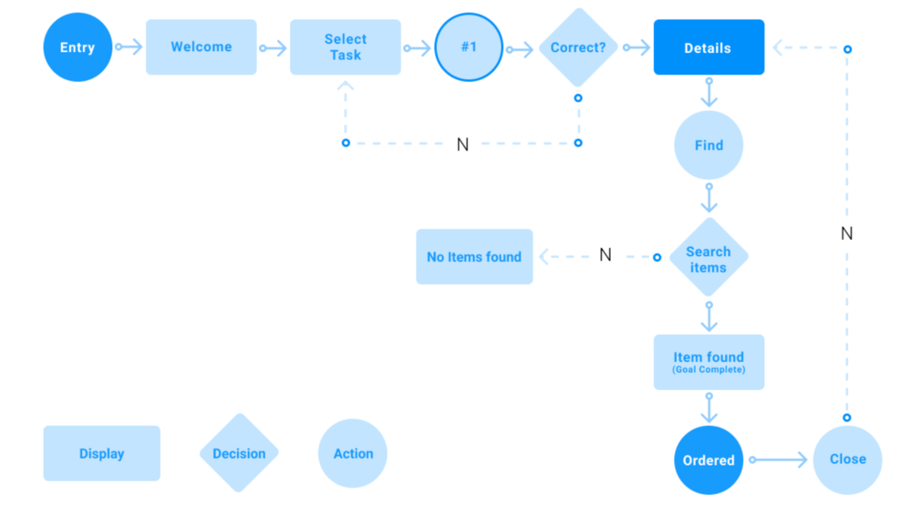 A user flow defines what users physically do to complete a specific mission on your app