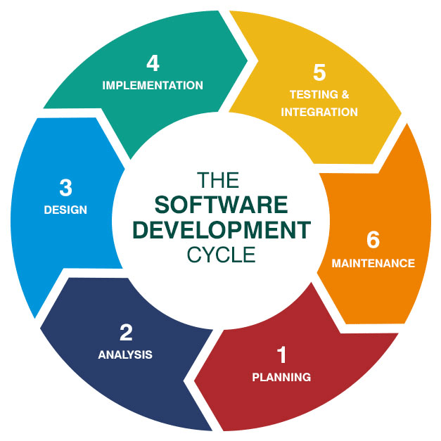 software development life cycle