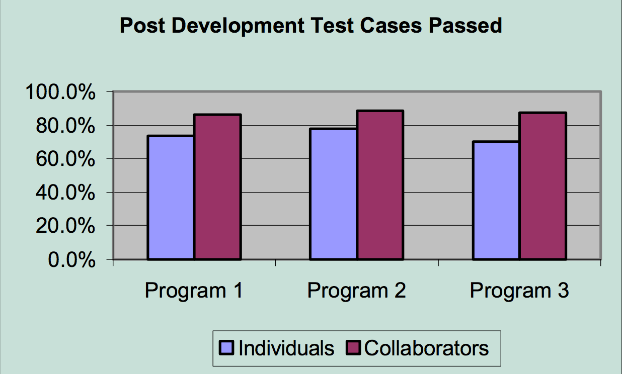 Figure 2: Code Defects