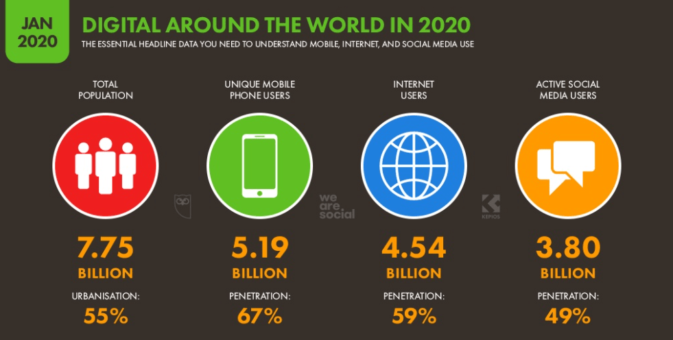 Digital use in 2020 (Source: WeAreSocial.com)